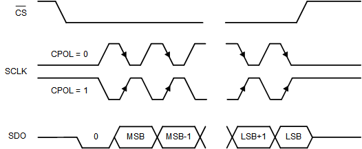 ADS7028 1-sdo_cpha1.gif