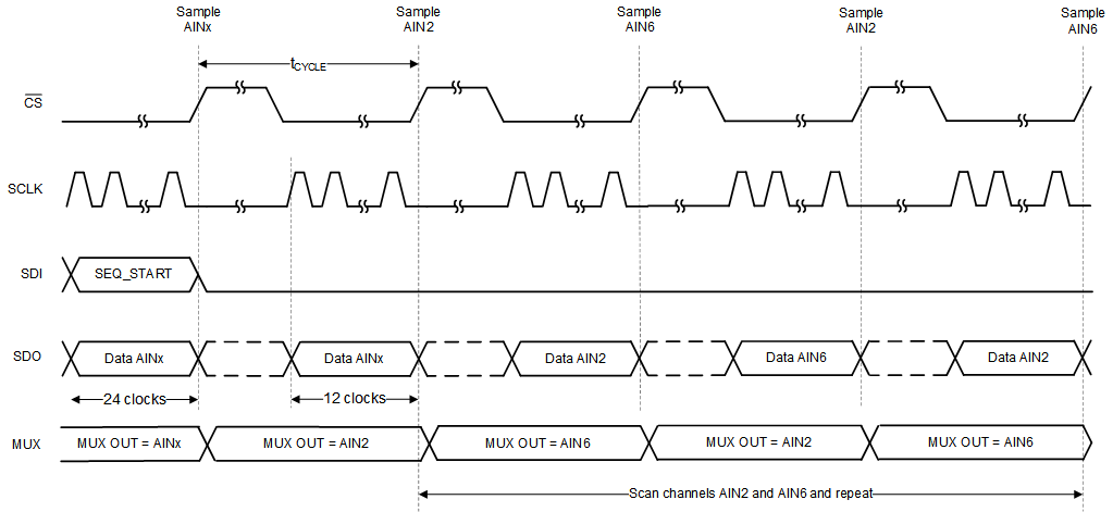 ADS7028 auto_seq_eg_repeat.gif