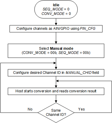 ADS7028 manual_mode.gif