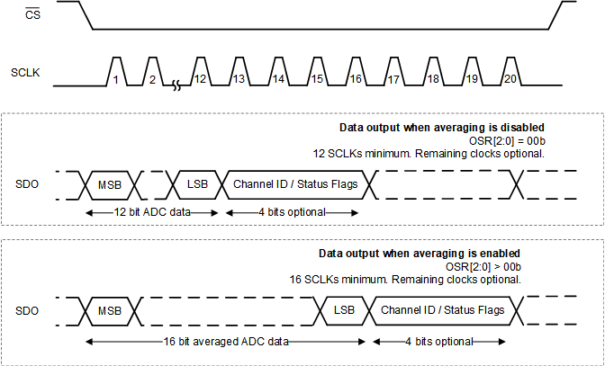 ADS7028 reading_adc_data.gif