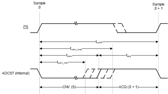 ADS7028 typ_conversion_timing.gif