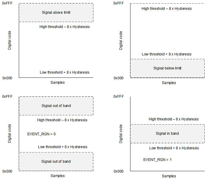 ADS7038 ADS7038H Event Monitoring With the Window
          Comparator