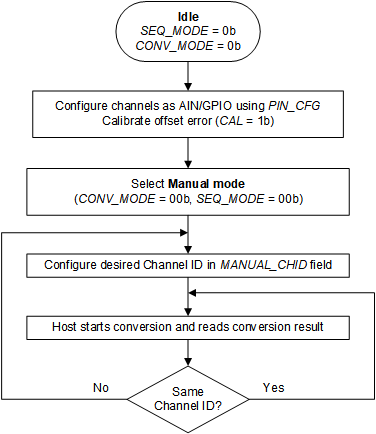 ADS7038 ADS7038H Device Operation in Manual
                    Mode