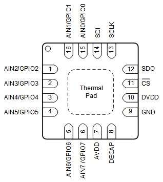 ADS7038 ADS7038H RTE Package,16-Pin WQFN,Top View