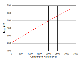 ADS7038 ADS7038H Analog Supply Current vs Comparison Rate (OSC_SEL
                                                  = 0) in Turbo Comparator Mode