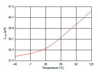 ADS7038 ADS7038H Analog Supply Current vs Temperature(OSC_SEL = 1, CLK_DIV =
                                                  0) in Turbo Comparator Mode