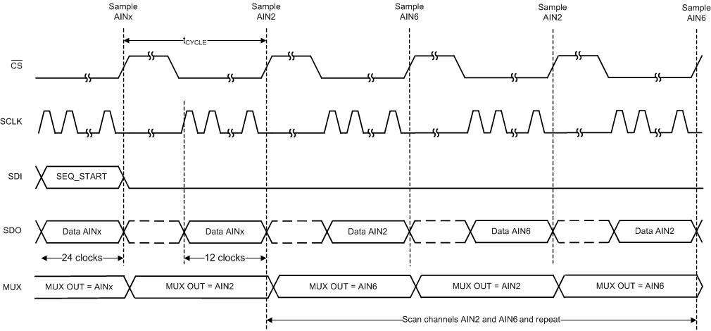 ADS7038 ADS7038H Starting Conversions and Reading Data in Auto-Sequence Mode