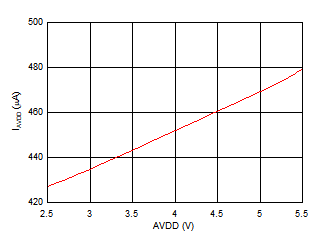 ADS7038 ADS7038H Analog Supply Current vs AVDD