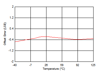 ADS7038 ADS7038H Offset Error vs Temperature