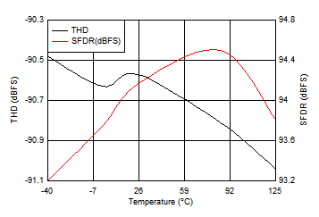 ADS7038 ADS7038H Distortion Performance vs Temperature