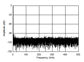 ADS7038 ADS7038H Typical FFT