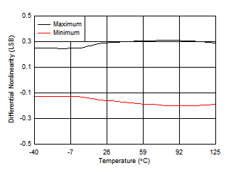 ADS7038 ADS7038H DNL vs Temperature