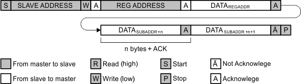 TPS652170 i2c_data_protocol_lvsb64.gif