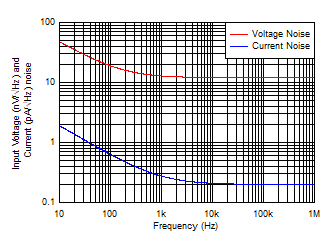 OPA2834 D100_Noise_Frequency.gif