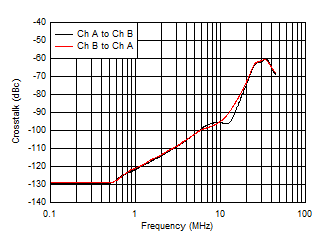 OPA2834 D107_Crosstalk.gif