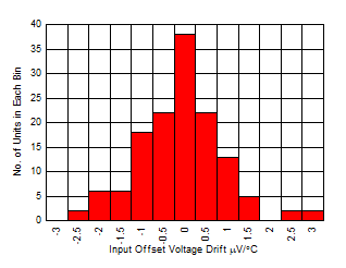 OPA2834 D142_offsetDrift_histogram.gif