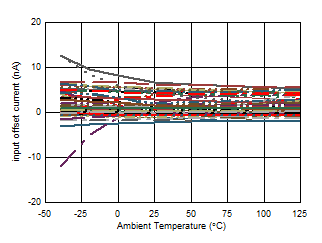 OPA2834 D154_input_offset_current.gif