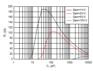 OPA2834 D301_Riso_vs_Cload.gif