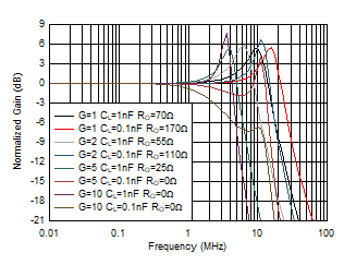 OPA2834 D302_recommededROvsCL_Frequencyresponse.gif