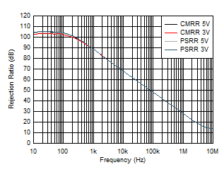 OPA2834 D315_CMRR_PSRR_FREQ.gif