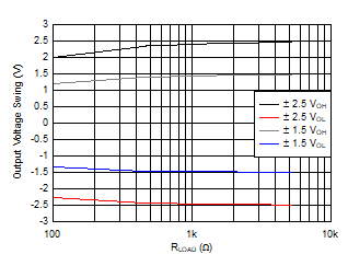 OPA2834 D316_Outputswingvsresisotor.gif