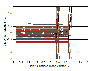 OPA2834 D317_Vos_Vcm.gif