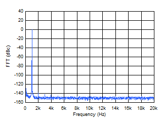 OPA2834 FFT_Plot_OPA2834_A_on_A.gif