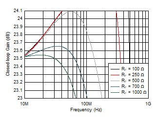 THS6222 Small-Signal Gain Flatness vs RF