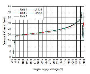 THS6222 Typical Device Breakdown Supply Voltage (TA = 27°C)