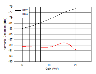 THS6222 Harmonic Distortion vs Gain