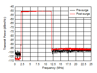 THS6222 China SGCC HPLC Band0 Pre-Surge and Post-Surge