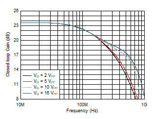 THS6222 Large-Signal Frequency Response vs VO