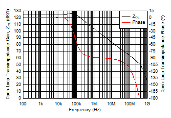 THS6222 Open-Loop Transimpedance Gain and Phase vs Frequency