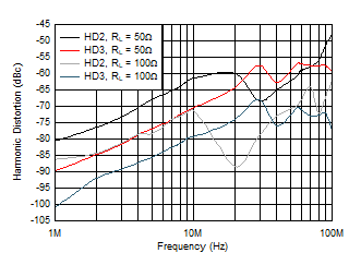 THS6222 Harmonic Distortion vs Frequency