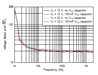 THS6222 Common-Mode Voltage Noise Density vs Frequency