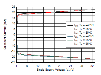 THS6222 Quiescent Current vs Single-Supply Voltage