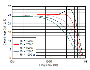 THS6222 Small-Signal Frequency Response vs RF