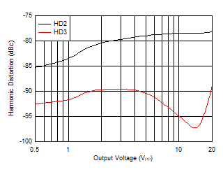 THS6222 Harmonic Distortion vs VO