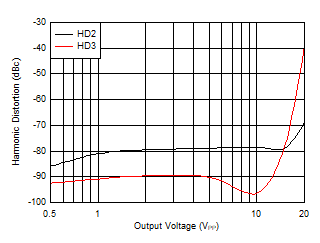 THS6222 Harmonic Distortion vs VO