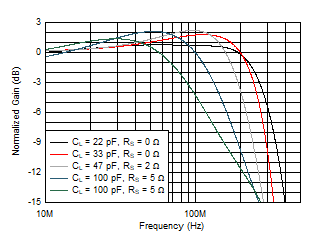 THS6222 Small-Signal Frequency Response vs CLOAD