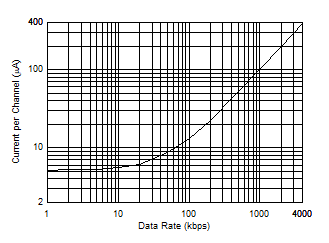 ISO7021 电压为 3.3V 时的数据速率与功耗间的关系