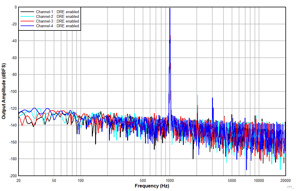 TLV320ADC5140 ADC5140_FFT_-1dB_LineIn_DREen_NonAWT.gif