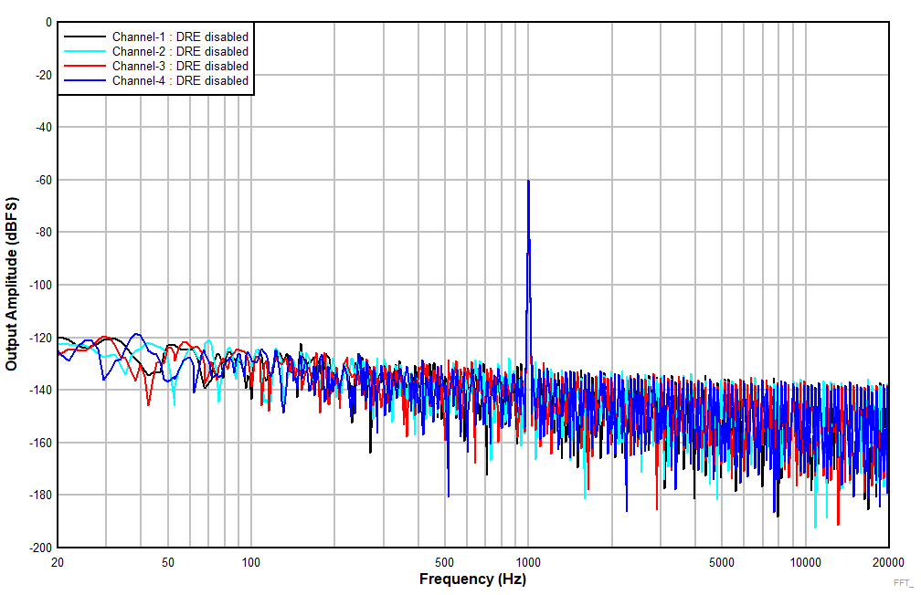 TLV320ADC5140 ADC5140_FFT_-60dB_LineIn_DREdis_NonAWT.gif