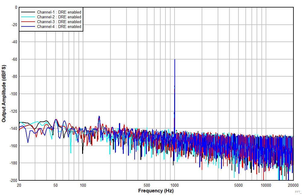 TLV320ADC5140 ADC5140_FFT_-60dB_LineIn_DREen_NonAWT.gif