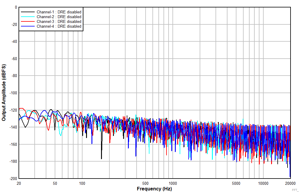 TLV320ADC5140 ADC5140_FFT_IdleCh_LineIn_DREdis_NonAWT.gif