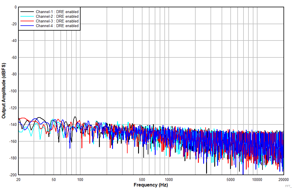 TLV320ADC5140 ADC5140_FFT_IdleCh_LineIn_DREen_NonAWT.gif