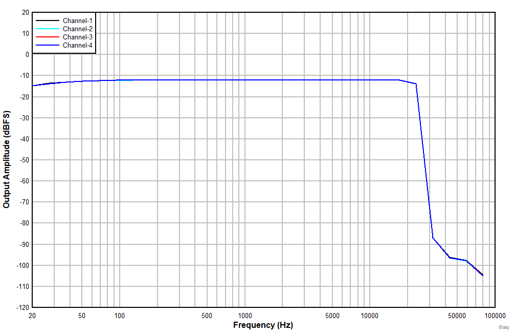 TLV320ADC5140 ADC5140_OutputAmplitude_vs_Freq_LineIn_DREen_NonAWT_-12dBrinput.gif