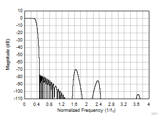 TLV320ADC5140 D001_FS192_FIR_MR_SBAS892.gif