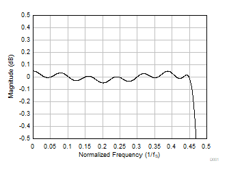 TLV320ADC5140 D001_FS24_FIR_PR_SBAS892.gif