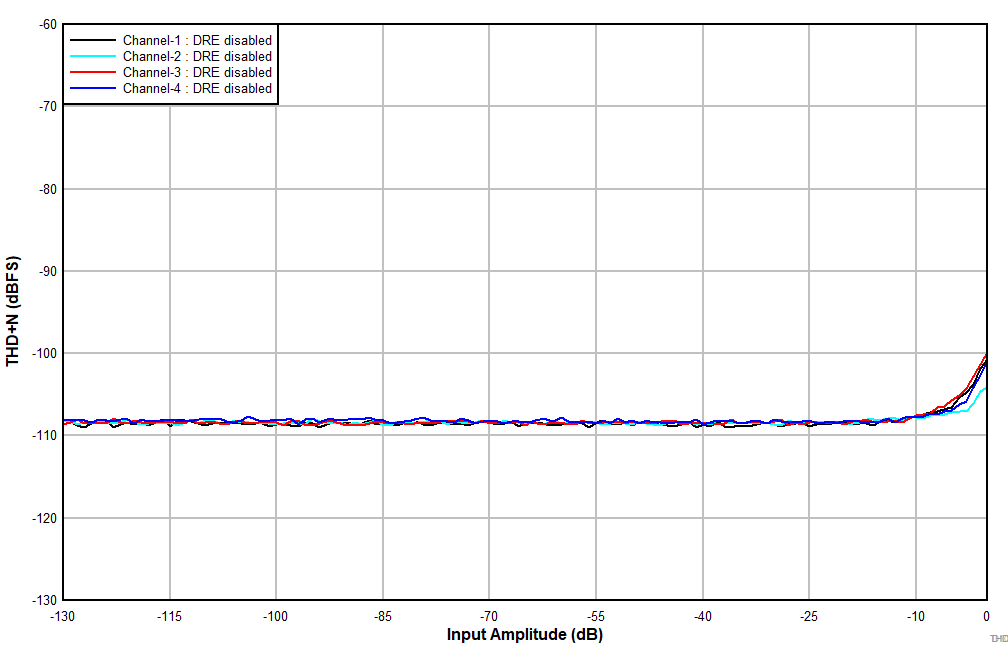 TLV320ADC5140 D101_ADC5140_THDN_vs_Inputlevel_LineIn_DREdis_AWT.gif